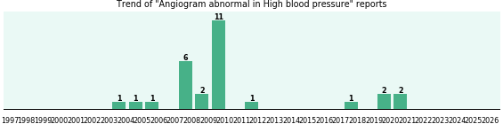 Would you have Angiogram abnormal when you have High blood pressure? Would you have Angiogram abnormal when you have High blood pressure?